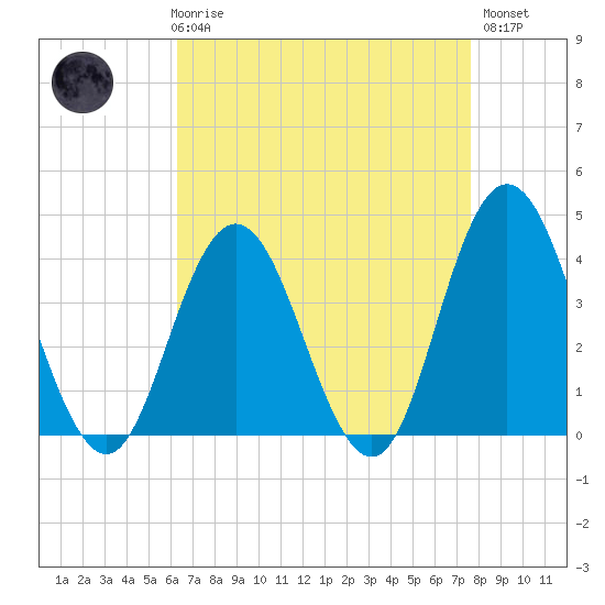Stone Harbor tide chart for Friday, April 17, 2026