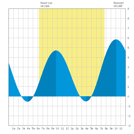 Stone Harbor tide chart for Saturday, April 18, 2026