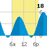 Stone Harbor tide chart for Saturday, April 18, 2026