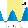 Stone Harbor tide chart for Sunday, April 19, 2026