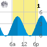 Stone Harbor tide chart for Wednesday, April 1, 2026