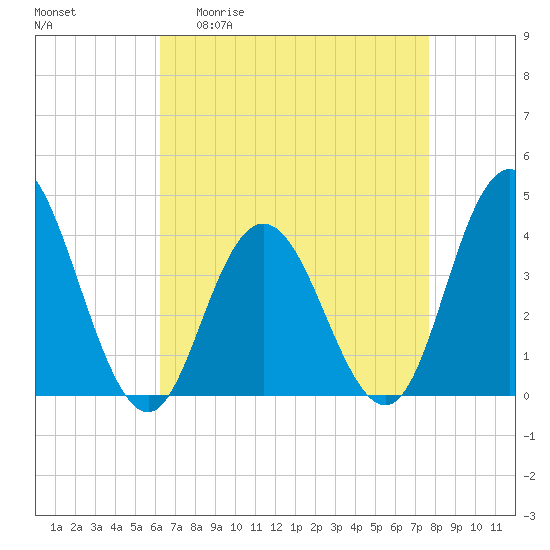 Stone Harbor tide chart for Monday, April 20, 2026