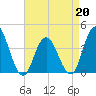 Stone Harbor tide chart for Monday, April 20, 2026