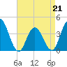 Stone Harbor tide chart for Tuesday, April 21, 2026