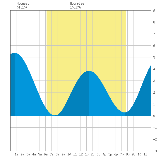 Stone Harbor tide chart for Wednesday, April 22, 2026