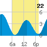 Stone Harbor tide chart for Wednesday, April 22, 2026