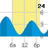 Stone Harbor tide chart for Friday, April 24, 2026