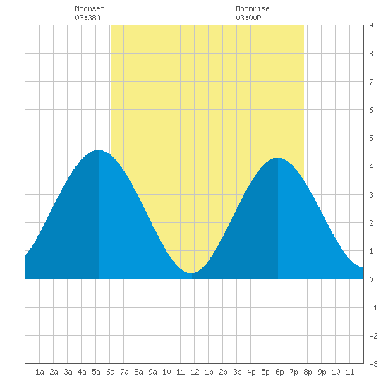 Stone Harbor tide chart for Sunday, April 26, 2026