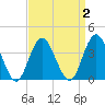 Stone Harbor tide chart for Thursday, April 2, 2026