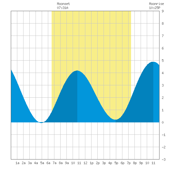 Stone Harbor tide chart for Saturday, April 4, 2026