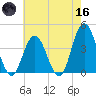 Stone Harbor tide chart for Saturday, May 16, 2026