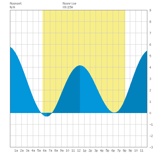 Stone Harbor tide chart for Wednesday, May 20, 2026