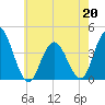 Stone Harbor tide chart for Wednesday, May 20, 2026