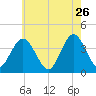 Stone Harbor tide chart for Tuesday, May 26, 2026