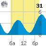 Stone Harbor tide chart for Sunday, May 31, 2026