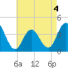 Stone Harbor tide chart for Monday, May 4, 2026
