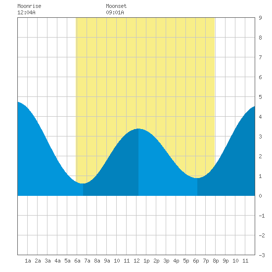 Stone Harbor tide chart for Wednesday, May 6, 2026