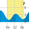 Stone Harbor tide chart for Thursday, May 7, 2026