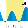 Stone Harbor tide chart for Tuesday, June 16, 2026