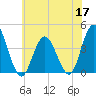 Stone Harbor tide chart for Wednesday, June 17, 2026