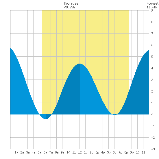 Stone Harbor tide chart for Thursday, June 18, 2026