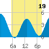 Stone Harbor tide chart for Friday, June 19, 2026