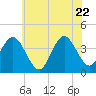 Stone Harbor tide chart for Monday, June 22, 2026