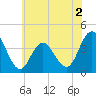 Stone Harbor tide chart for Tuesday, June 2, 2026