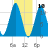 Stone Island tide chart for Sunday, January 10, 2021