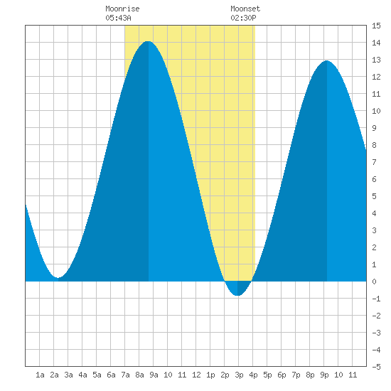 Stone Island tide chart for Monday, January 11, 2021