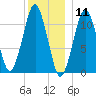 Stone Island tide chart for Monday, January 11, 2021