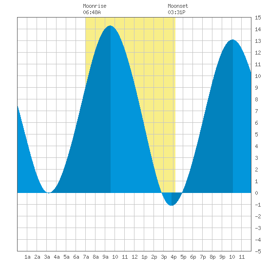 Stone Island tide chart for Tuesday, January 12, 2021