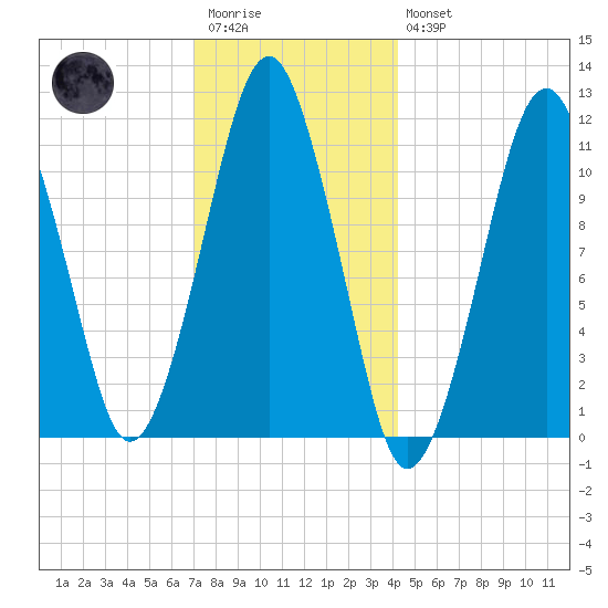 Stone Island tide chart for Wednesday, January 13, 2021