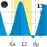 Stone Island tide chart for Wednesday, January 13, 2021