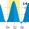 Stone Island tide chart for Thursday, January 14, 2021