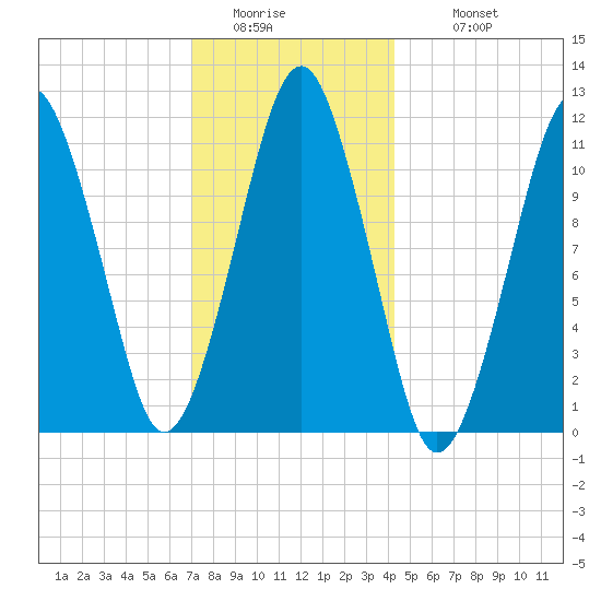 Stone Island tide chart for Friday, January 15, 2021