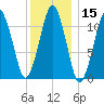 Stone Island tide chart for Friday, January 15, 2021