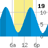 Stone Island tide chart for Tuesday, January 19, 2021
