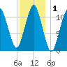 Stone Island tide chart for Friday, January 1, 2021