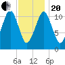 Stone Island tide chart for Wednesday, January 20, 2021