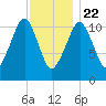 Stone Island tide chart for Friday, January 22, 2021