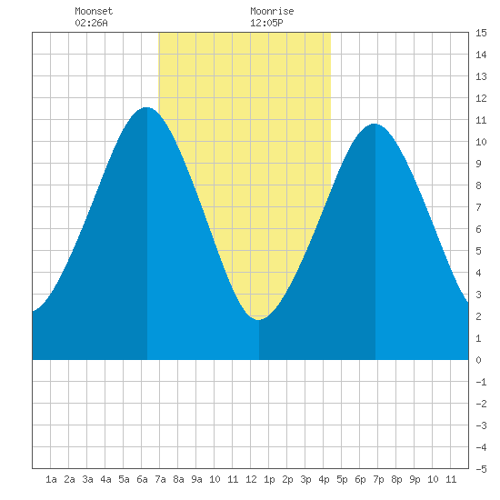 Stone Island tide chart for Saturday, January 23, 2021