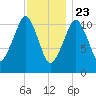 Stone Island tide chart for Saturday, January 23, 2021