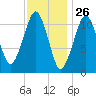 Stone Island tide chart for Tuesday, January 26, 2021