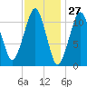 Stone Island tide chart for Wednesday, January 27, 2021