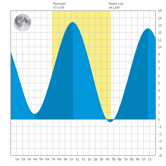 Stone Island tide chart for Thursday, January 28, 2021