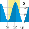 Stone Island tide chart for Saturday, January 2, 2021