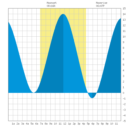 Stone Island tide chart for Saturday, January 30, 2021