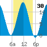 Stone Island tide chart for Saturday, January 30, 2021