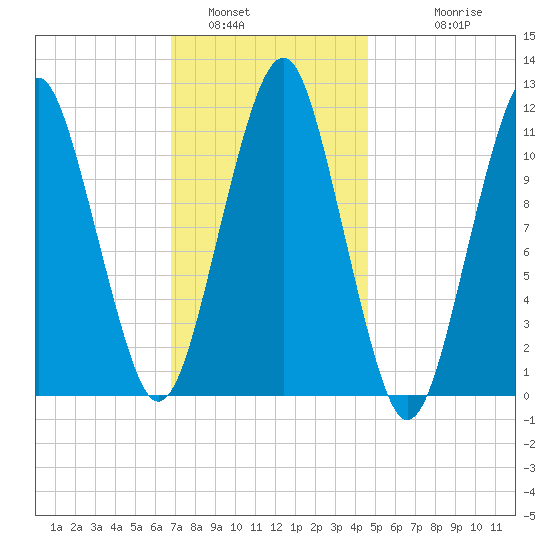 Stone Island tide chart for Sunday, January 31, 2021